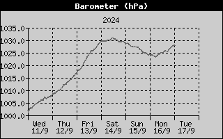 Barometer